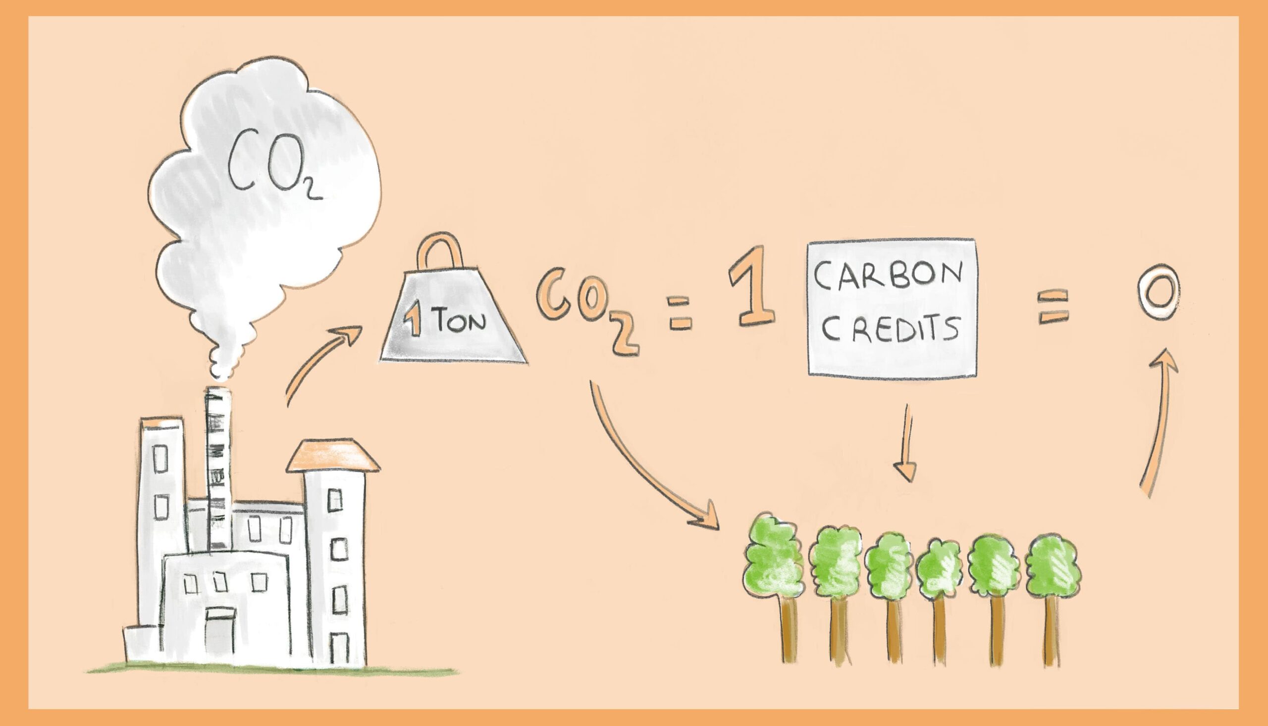 perché le aziende devo fare compensazione CO2